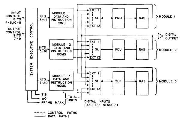 Block diagram of the F14A CADC computer. From 'Architecture Of A Microprocessor'.