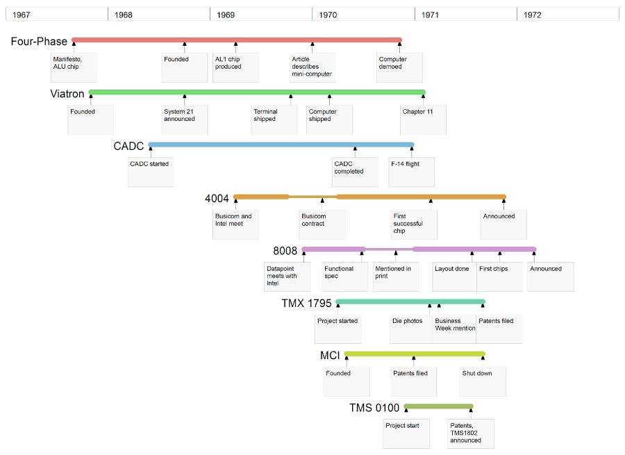 Timeline of early MOS/LSI processors.