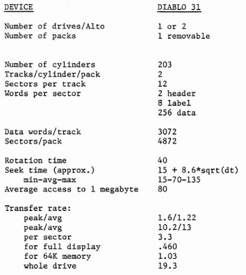 Statistics on the Diablo 31 disk used with the Xerox Alto computer.