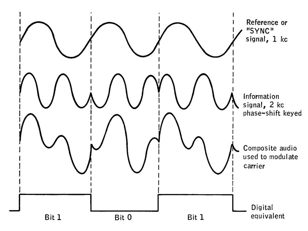This vintage diagram shows how a binary signal is encoded as an audio signal using phase-shift keying (PSK). "kc" indicataes kilocycles; the unit "Hertz" was made the standard in 1960 but "cycles" remained for years. 