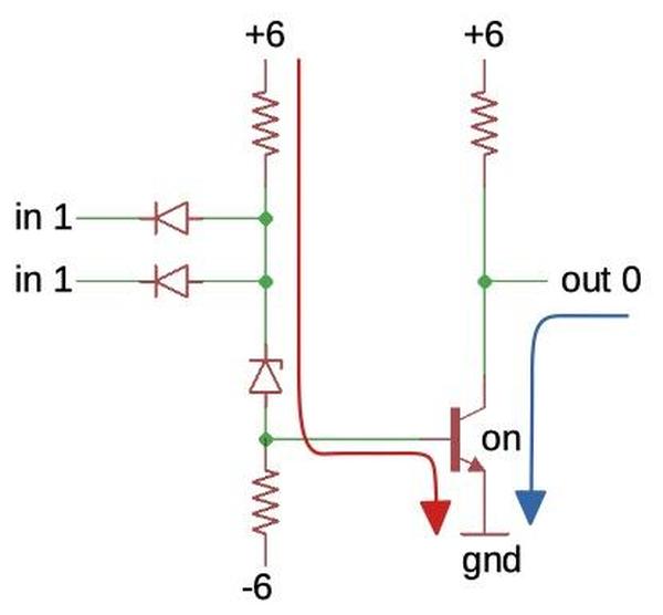 With a 1 for both inputs, the transistor turns on, producing a 0 output.
