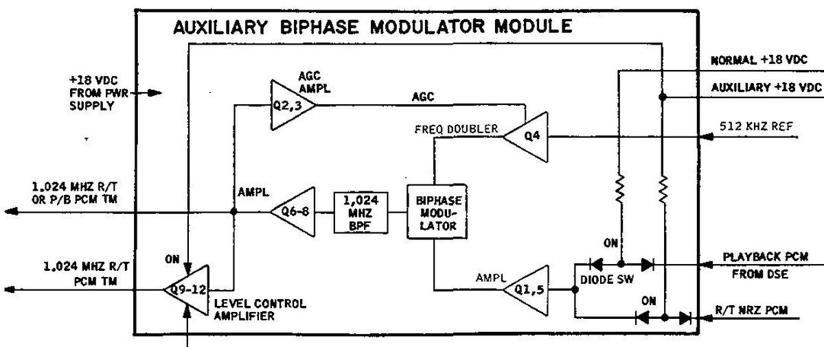 Diagram of the auxiliary bi-phase module. From Command/Service Module Systems Handbook p63.