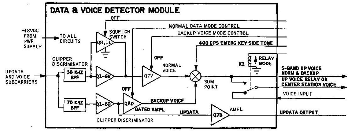 Diagram of the data and voice detector modules. From Command/Service Module Systems Handbook p63.