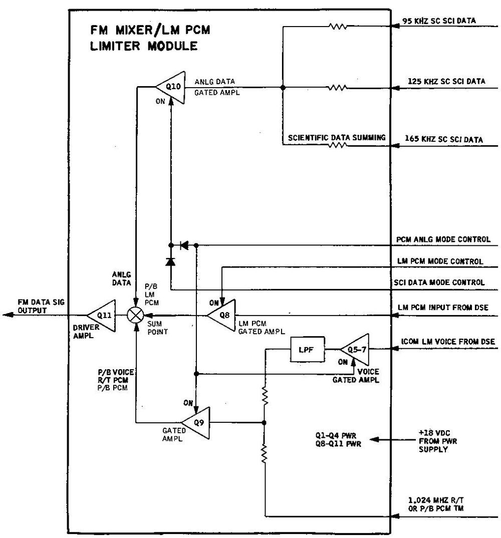 Diagram of the FM mixer / LM PCM limiter module. From Command/Service Module Systems Handbook p63.