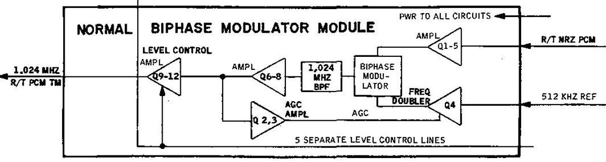 Diagram of the normal bi-phase module. From Command/Service Module Systems Handbook p63.