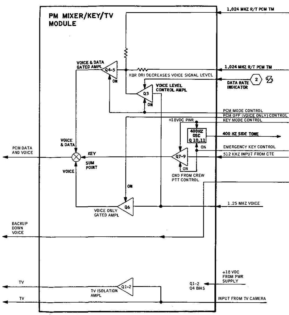 Diagram of the PM mixer / key / TV module. From Command/Service Module Systems Handbook p63.