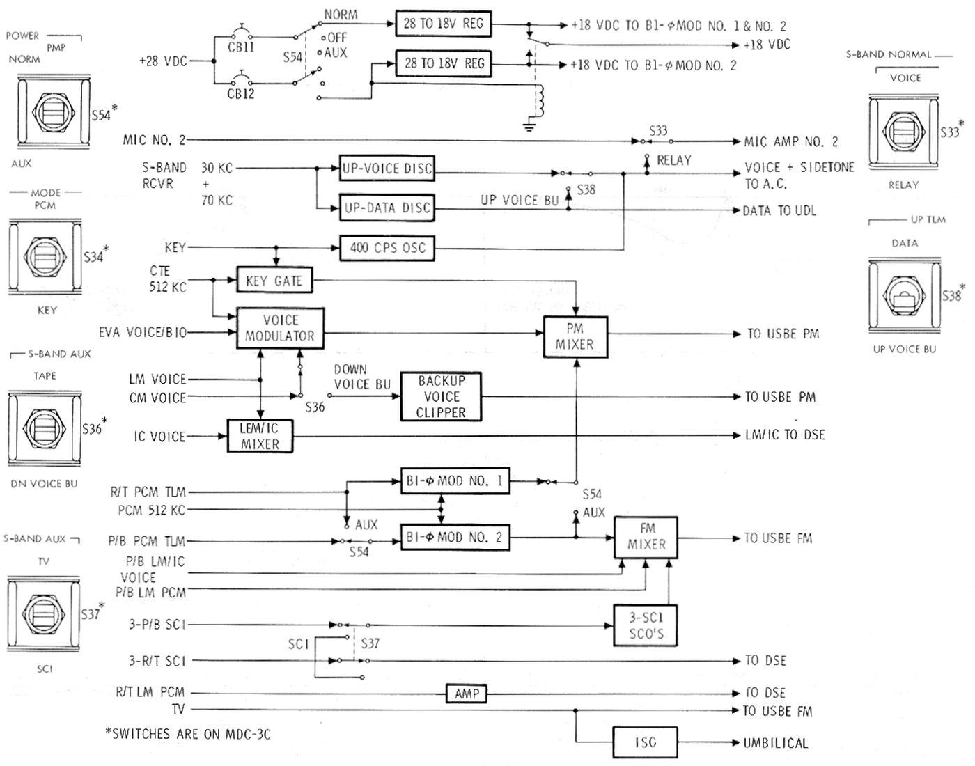 A block diagram of the premodulation processor. From Apollo Operations Handbook: Telecommunications System.