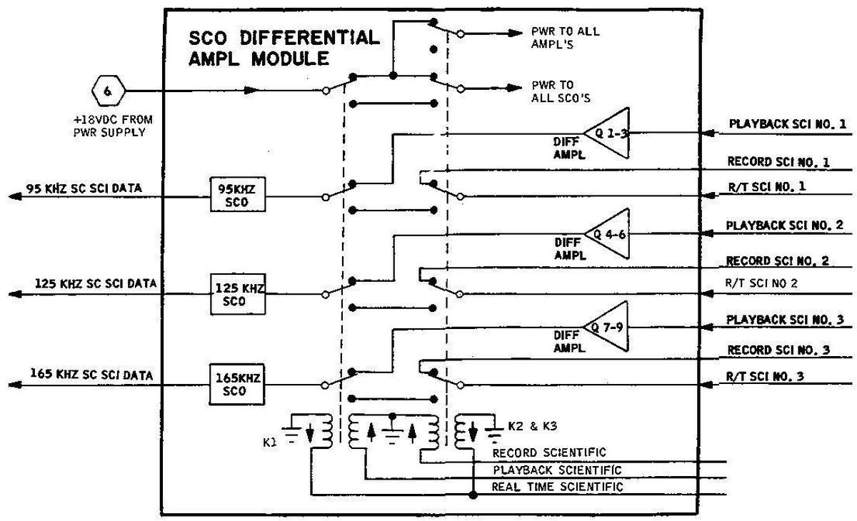 Diagram of the SCO differential amplifier module. From Command/Service Module Systems Handbook p63.