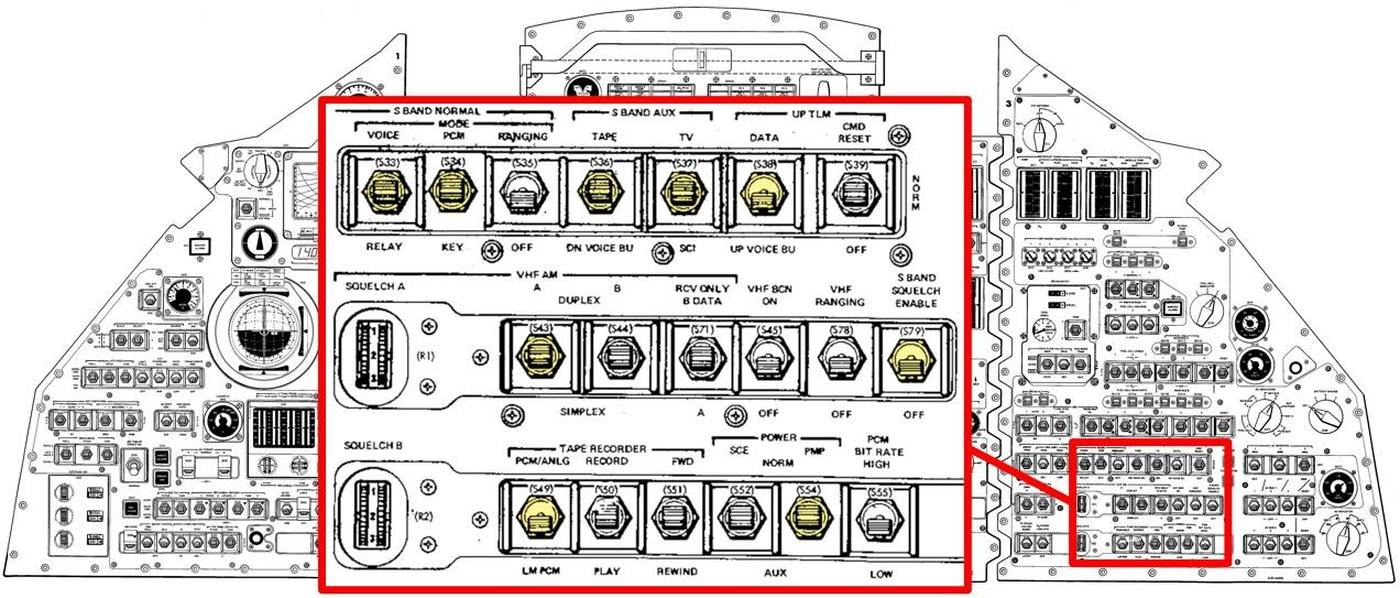 The Command Module console contains switches to control the premodulation processor. These switches are highlighted in yellow.
Diagram based on from Command/Service Module Systems Handbook p208.