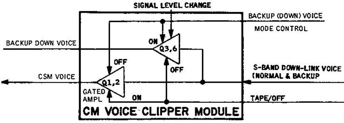 Diagram of the voice clipper module. From Command/Service Module Systems Handbook p63.