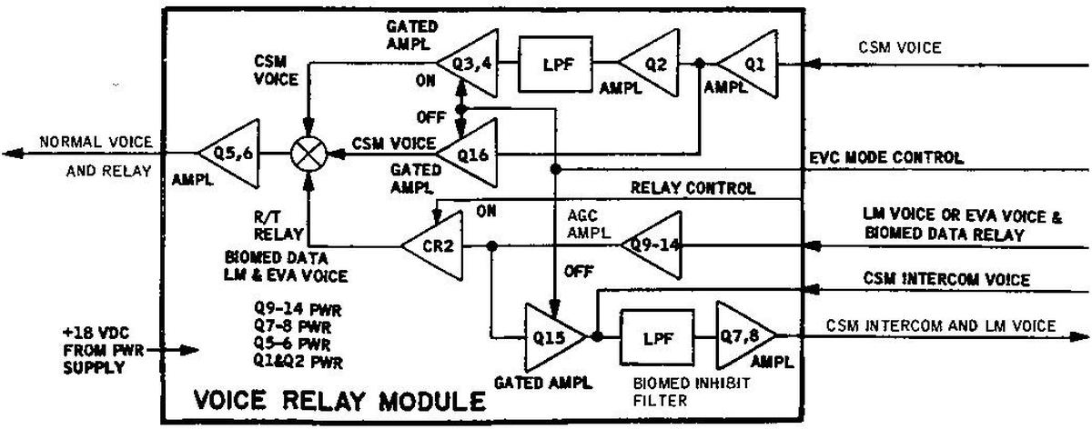 Diagram of the voice relay module. From Command/Service Module Systems Handbook p63.