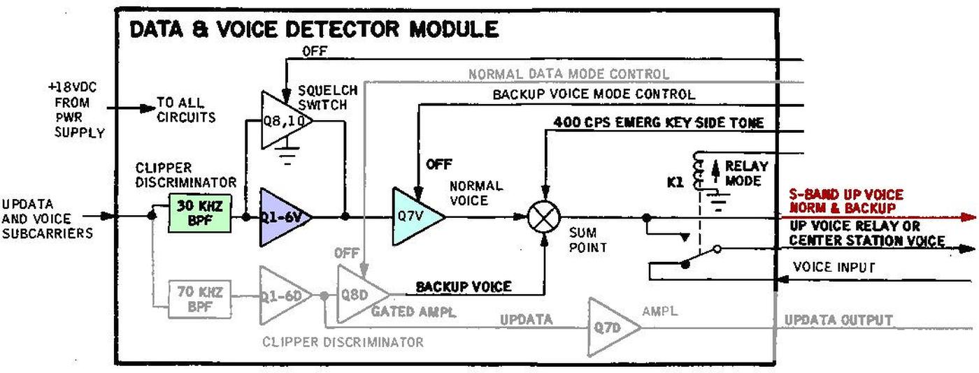 Block diagram of the data and voice detectors, with the data detector grayed out. Each "Q" indicates a transistor in the circuit. Click this image (or any other) for a larger version. Based on Command/Service Module Systems Handbook p63.