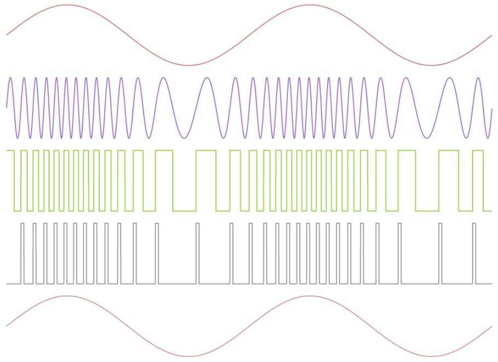 The FM signal at various stages of processing: input, FM-modulated signal, clipped signal, fixed-width pulses, and output.