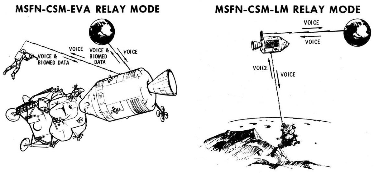 Illustrations of how relay mode works from the ground (MSFN, Manned Space Flight Network) to an extra-vehicular activity (EVA), as well as to the Lunar Module (LM). Adapted from Apollo CSM Logistics Training.