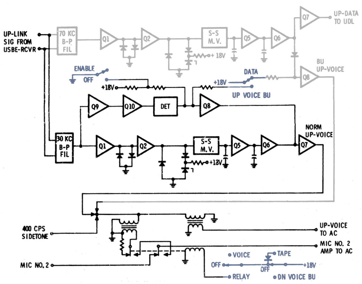 Detailed block diagram of the voice detector and data detector modules, data detector grayed out. Based on Apollo Telecommunication System training.