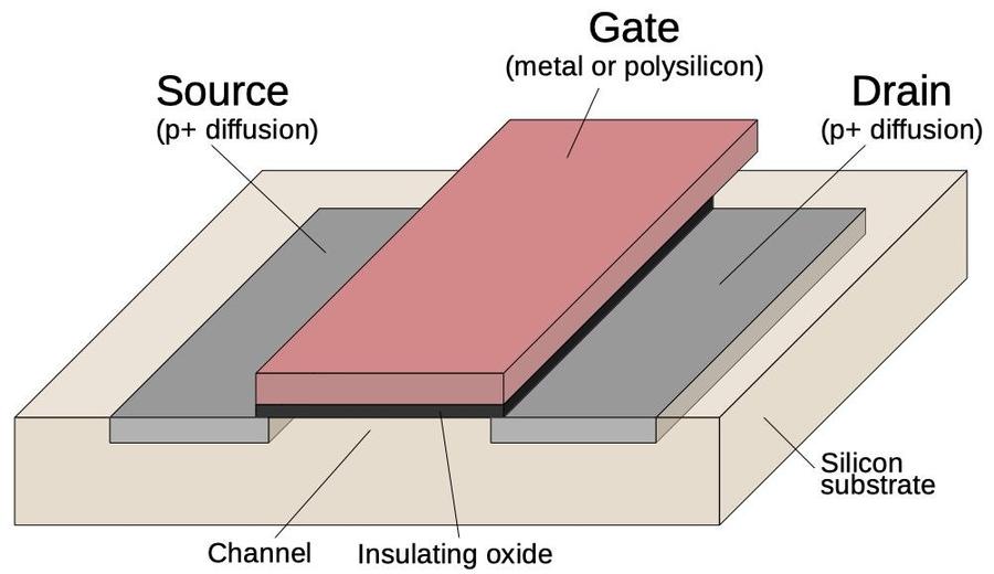 Structure of a P-type MOSFET.