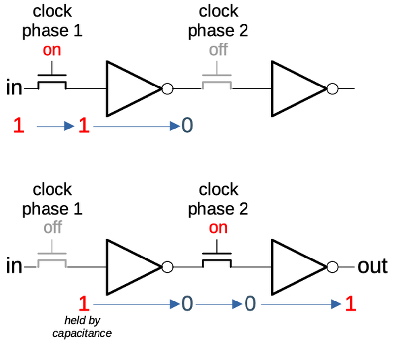 In the first clock phase, the input passes through the first transistor. In the second clock phase, the input is held by the gate capacitance and passes to the output.
