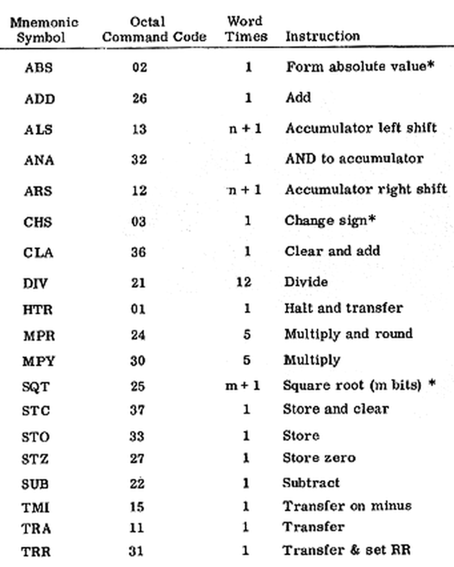 Instruction set of the Arma Micro Computer. Figure from "The Arma Micro Computer for Space Applications".