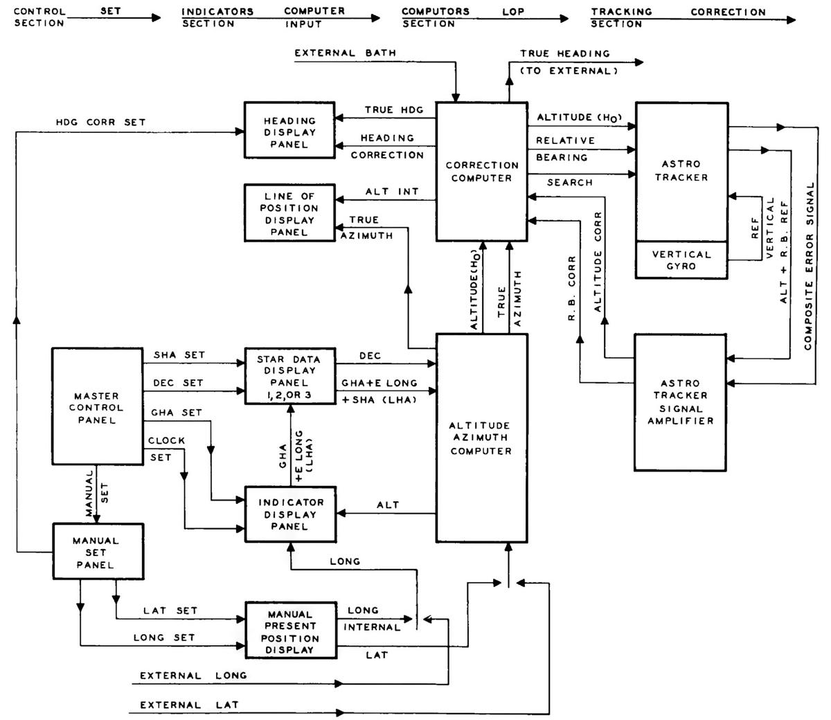 A block diagram of the Astro Compass. The Angle Computer is called the Altitude Azimuth Computer in this diagram. From Automatic Astro Compass, Operating Instructions Handbook