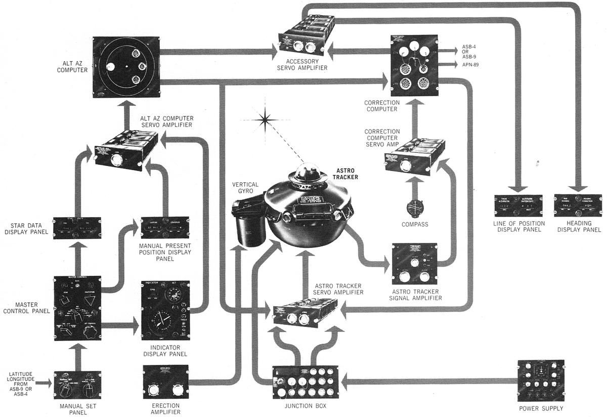 A physical diagram of the Astro Compass. The Angle Computer is called the Alt Az Computer in this diagram. Click this image (or any other) for a larger version.