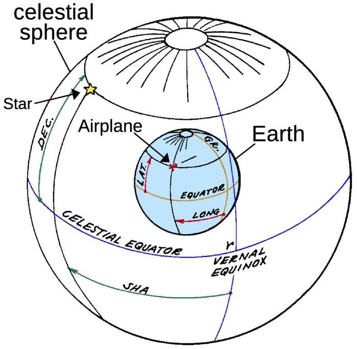 The celestial sphere, with the Earth at the center. The position of a star is described by Sidereal Hour Angle and declination, analogous to longitude and latitude describing the position of, say, an airplane on the Earth. The diagram is based on patent 2998529, "Automatic astrocompass".