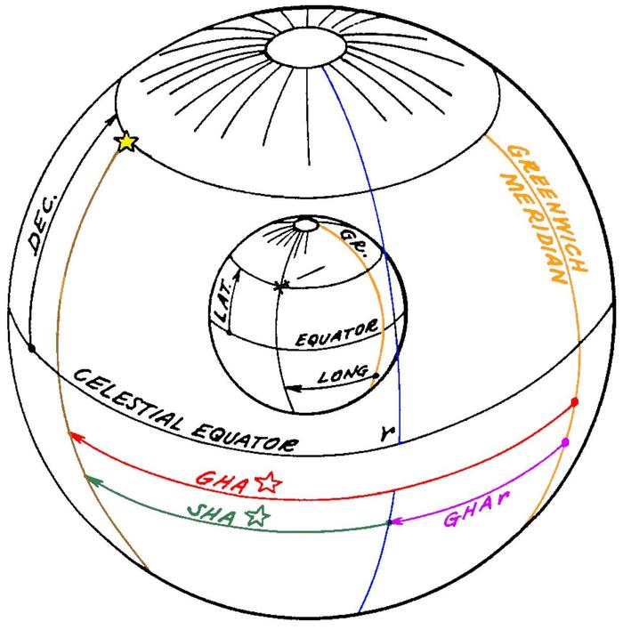 Computing the Greenwich Hour Angle of the start on the sphere.