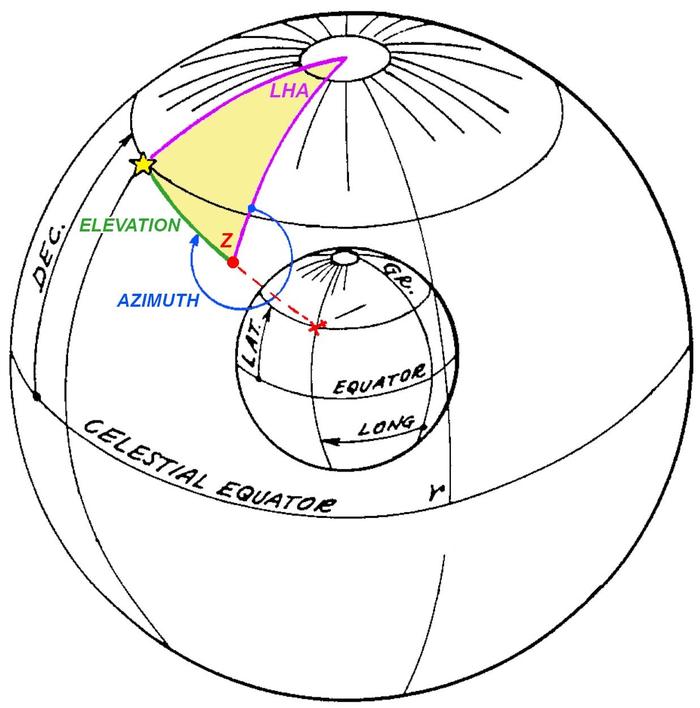 By solving the navigational triangle, the altitude and azimuth can be obtained.