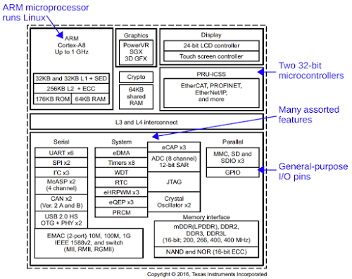 Functional diagram of the complex processor powering the BeagleBone Black. The TI AM3358 Sitara processor contains many functional units. Diagram from Texas Instruments.