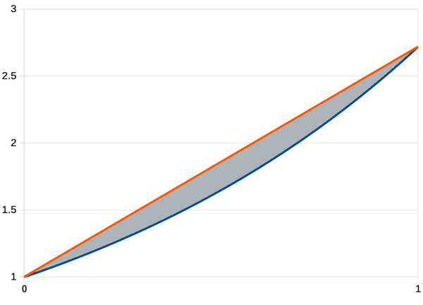 An exponential curve (blue), linear curve (red), and the difference (gray).