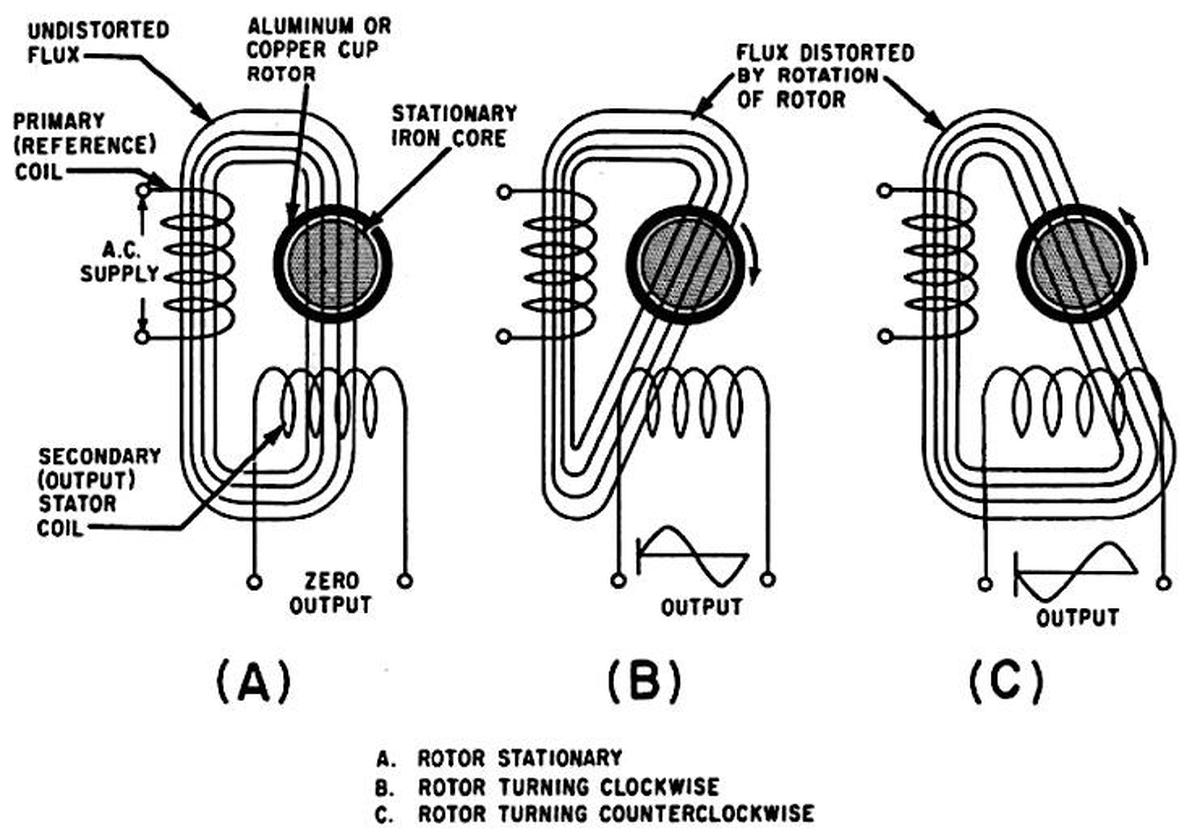 Principle of the drag-cup rate generator. From Navy electricity and electronics training series: Principles of synchros, servos, and gyros, Fig 2-16