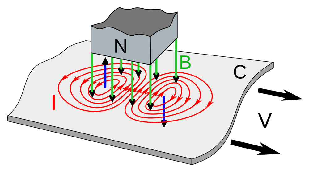 A diagram showing eddy currents in a metal plate moving under a magnet, Image from Chetvorno.