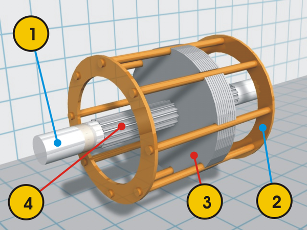 A squirrel-cage rotor. The numbered parts are (1) shaft, (2) end cap, (3) laminations, and (4) splines to hold the laminations. Image from Robo Blazek.