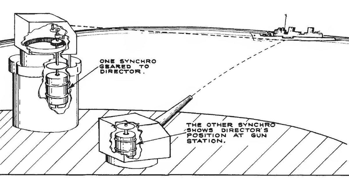 A Navy diagram illustrating synchros controlling a gun on a battleship. 