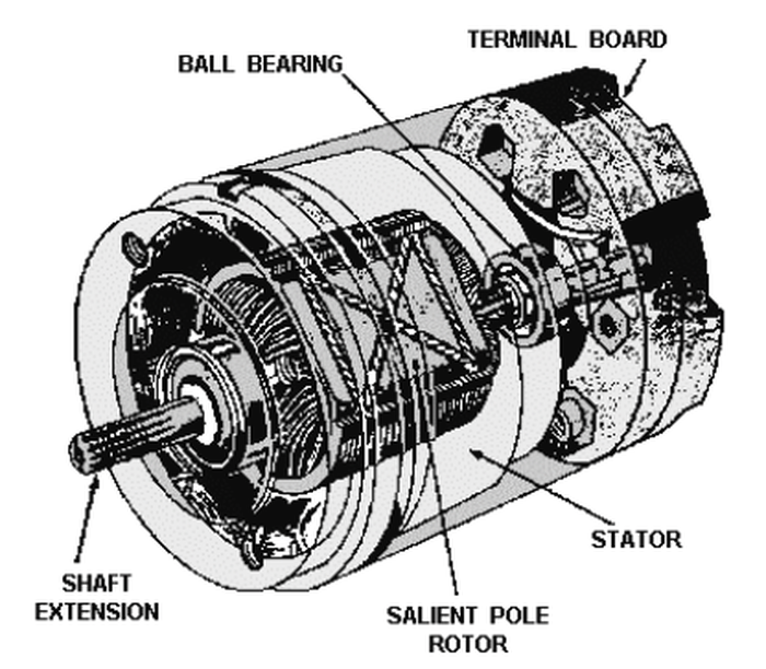 Cross-section diagram of a synchro showing the rotor and stators.