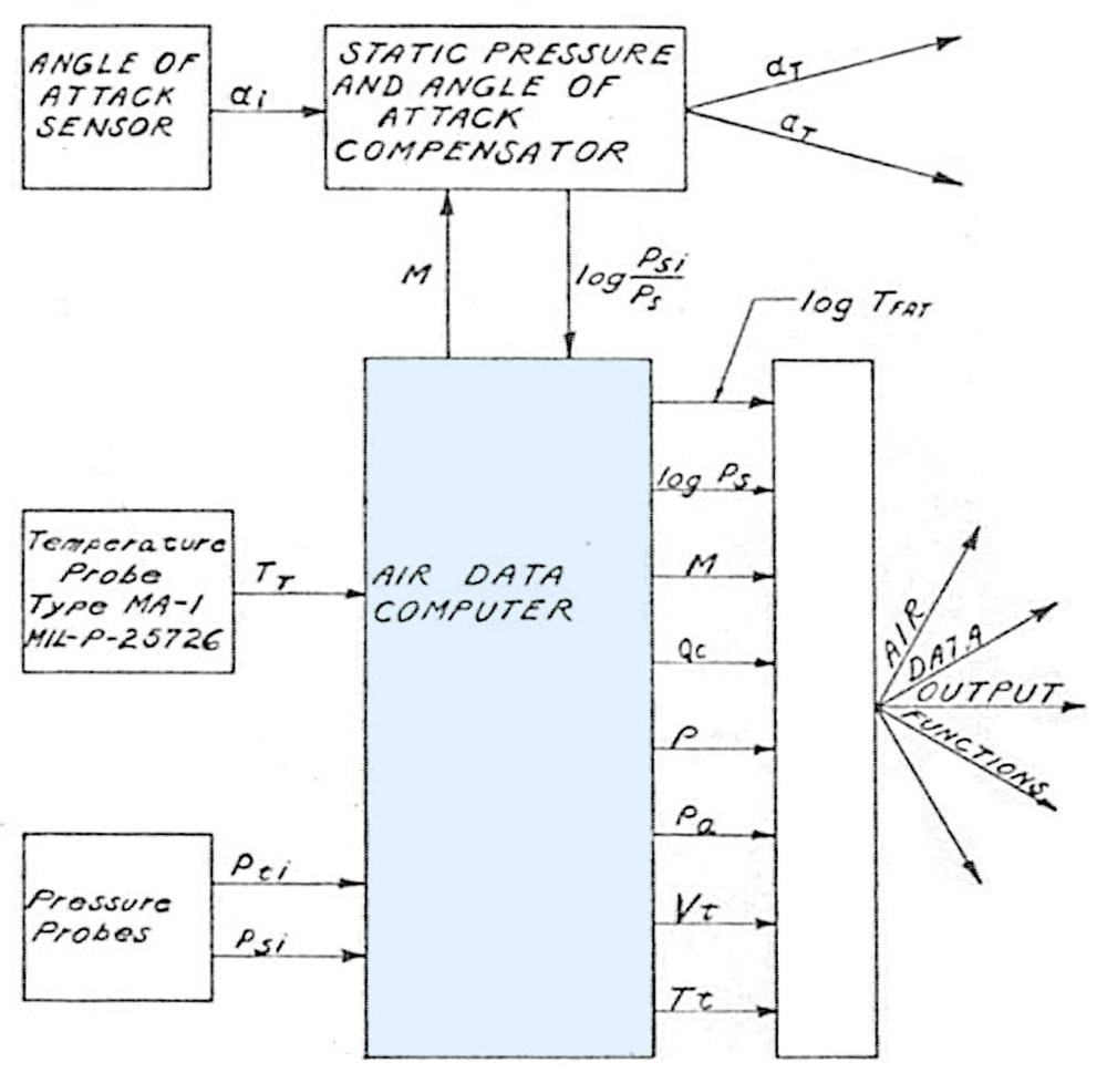 This block diagram shows how the Air Data Computer integrates with sensors and other systems. The unlabeled box on the right is the converter. From MIL-C-25653C(USAF).