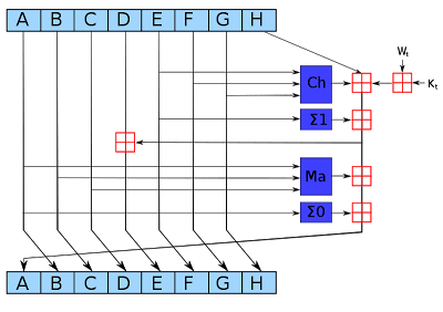 SHA-256 round, from Wikipedia