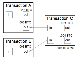 A sample Bitcoin transaction. Transaction C spends .008 bitcoins from Transactions A and B.