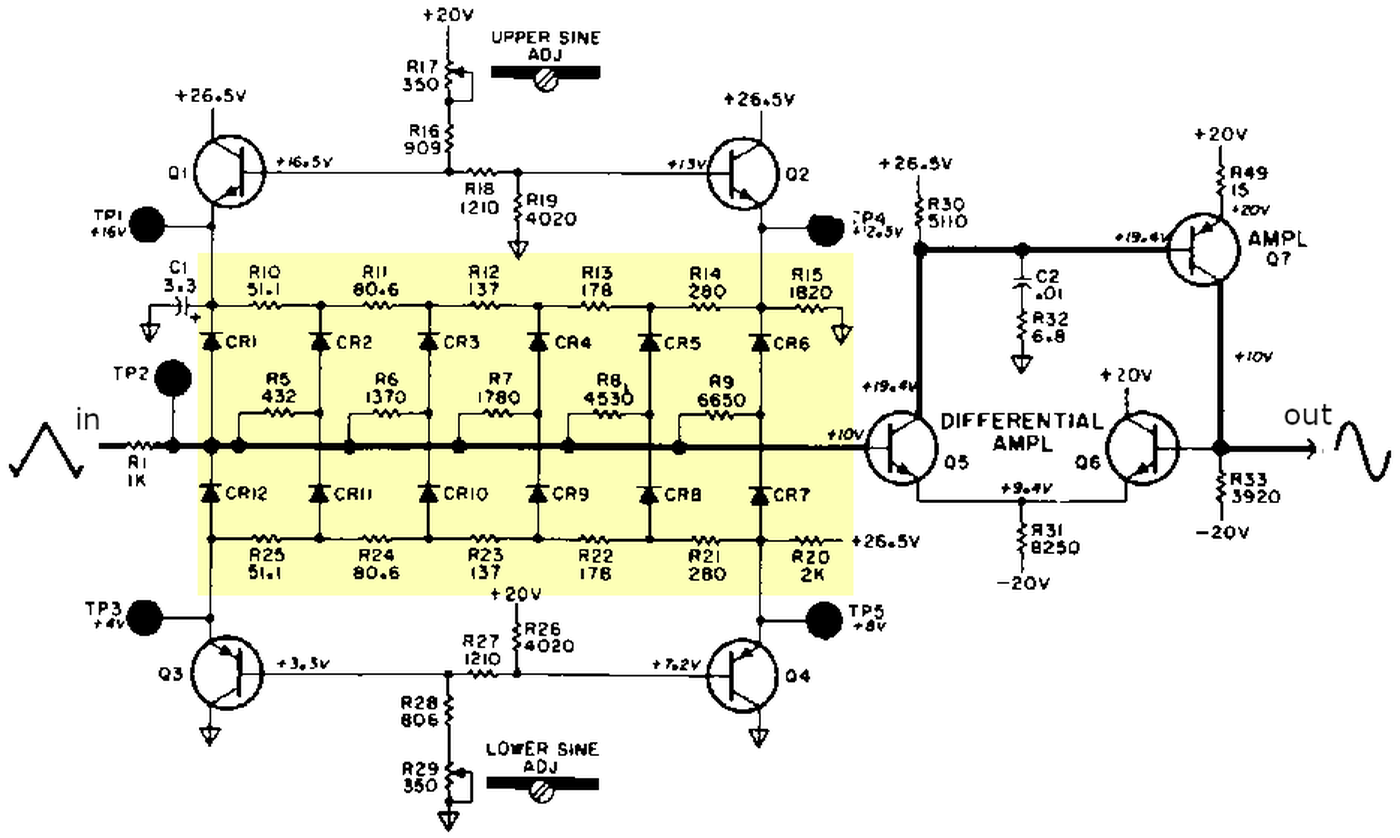 The sine-shaping circuit from the HP 3300A is very similar to the circuit in the breadboard. The resistor-diode network is highlighted. The surrounding circuitry biases the network and amplifies the output. From the Service Manual Fig 6-2.