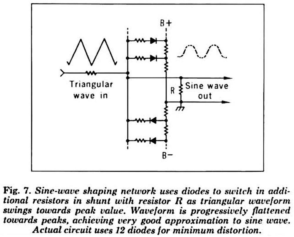 This diagram explains the sine-wave shaping network. From HP Journal, Nov 1965.