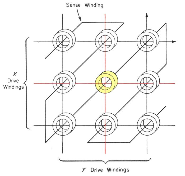 Energizing an X drive wire and a Y drive wire selects one core, highlighted in yellow. Diagram adapted from Digital Computer Components and Circuits, R. K. Richards, p355