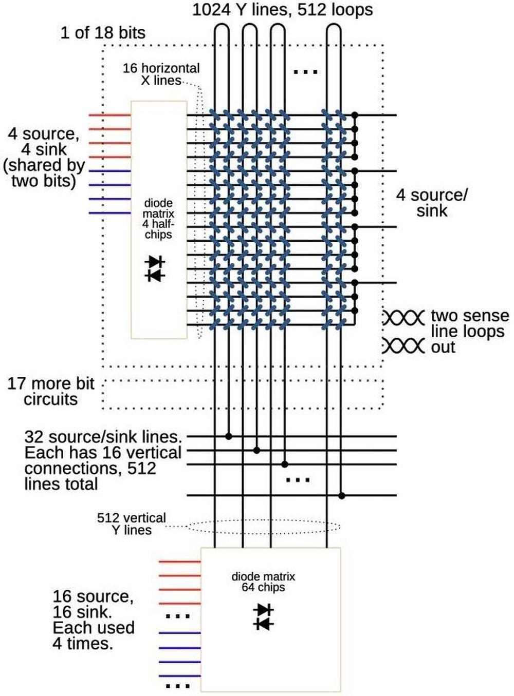 A diagram showing the topology of a core board. Click this image (or any other) for a larger version.)