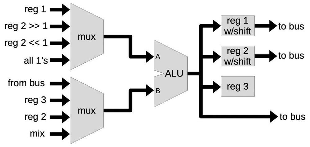 Block diagram of the ALU/register board.