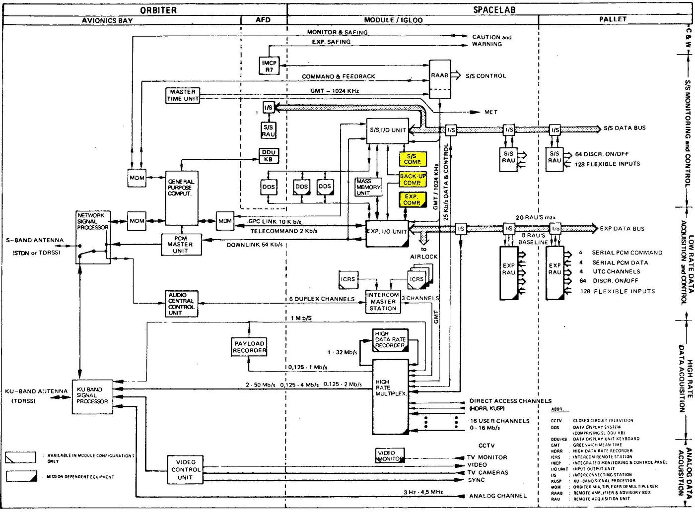 A block diagram of Spacelab's Command and Data Management Subsystem. From The Command and Data Management System of Spacelab. Click for a larger version.