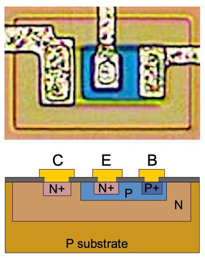 Structure of an NPN transistor. Top: transistor as it appears on the die. Bottom: cross-section diagram.