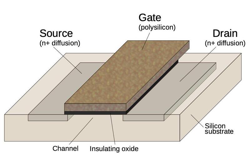 Structure of an NMOS transistor. A PMOS transistor has the same structure, but with N-type and P-type silicon reversed.