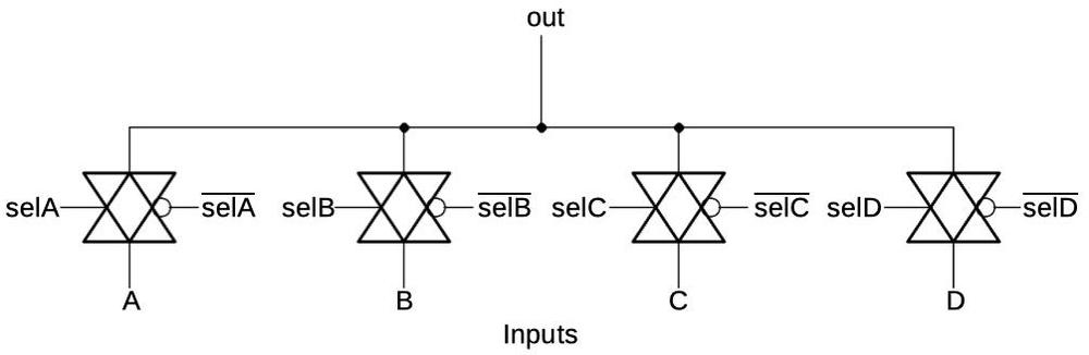 The 4-to-1 multiplexer is implemented with transmission gates.