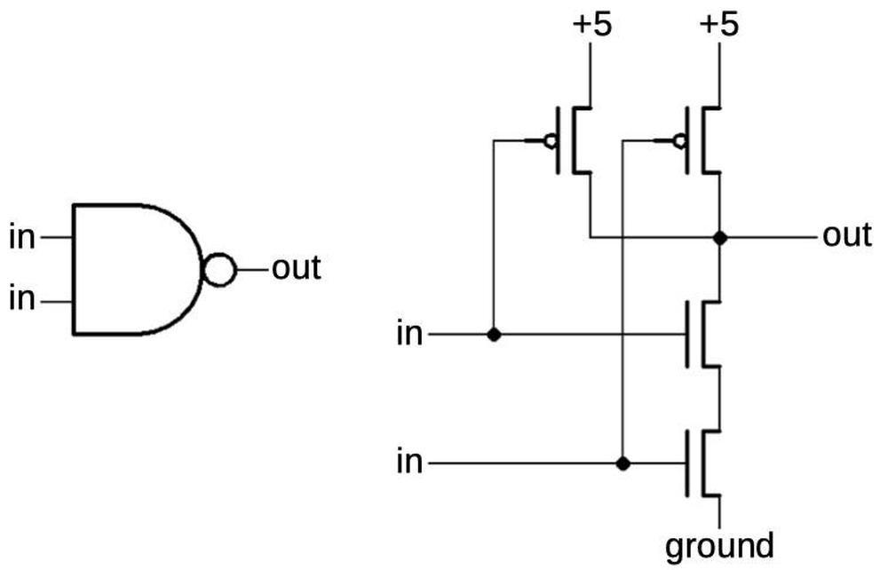 A CMOS NAND gate is implemented with two PMOS transistors (top) and two NMOS transistors (bottom).