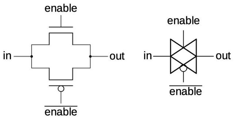 A transmission gate is constructed from two transistors. The transistors and their gates are indicated. The schematic symbol is on the right.