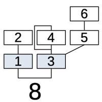 Algorithm 8 has four modulators and two carriers.