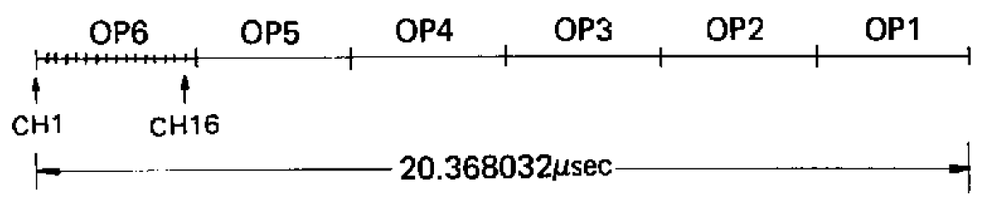 A complete processing cycle, as shown in the service manual. The overall update rate is 49.096 kHz providing reasonable coverage of the audio spectrum.